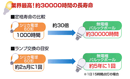 パルックボールの「長寿命」